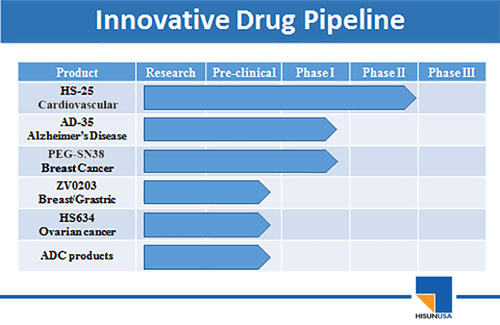 innovative drug pipeline